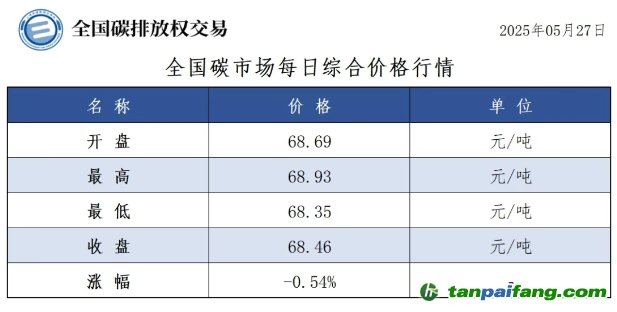 今日碳价：【CEA】全国碳市场每日综合价格行情及成交信息20250527