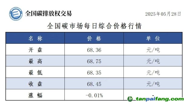 今日碳价：【CEA】全国碳市场每日综合价格行情及成交信息20250528
