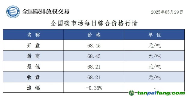 今日碳价：【CEA】全国碳市场每日综合价格行情及成交信息20250529