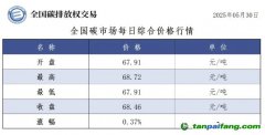 今日碳价：【CEA】全国碳市场每日综合价格行情及成交信息20250530