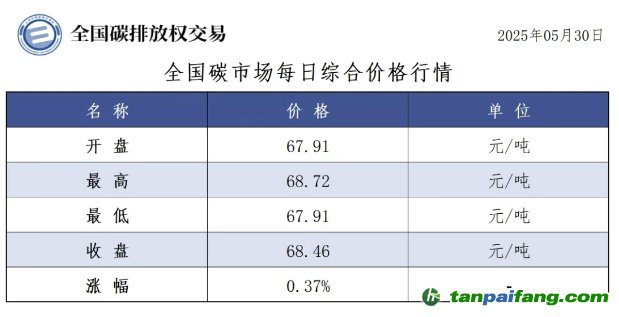 今日碳价：【CEA】全国碳市场每日综合价格行情及成交信息20250530