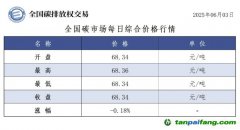 今日碳价：【CEA】全国碳市场每日综合价格行情及成交信息20250603