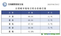 今日碳价：【CEA】全国碳市场每日综合价格行情及成交信息20250604