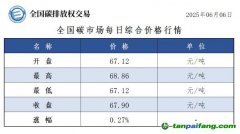 今日碳价：【CEA】全国碳市场每日综合价格行情及成交信息20250606