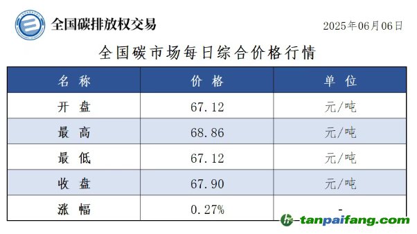 今日碳价：【CEA】全国碳市场每日综合价格行情及成交信息20250606