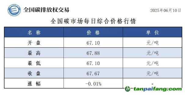 今日碳价：【CEA】全国碳市场每日综合价格行情及成交信息20250610