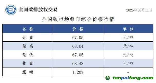 今日碳价：【CEA】全国碳市场每日综合价格行情及成交信息20250611