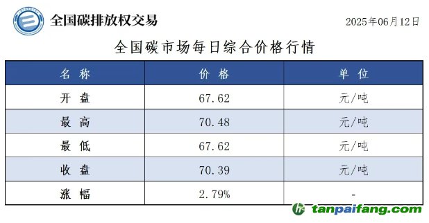 今日碳价：【CEA】全国碳市场每日综合价格行情及成交信息20250612
