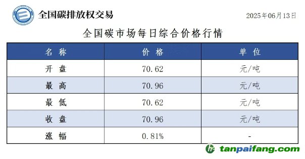今日碳价：【CEA】全国碳市场每日综合价格行情及成交信息20250613