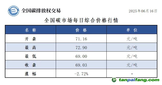 今日碳价：【CEA】全国碳市场每日综合价格行情及成交信息20250616