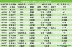A股新能源汽车整车行业近七成企业披露碳排放数据，产品安全披露不足