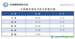 今日碳价：【CEA】全国碳市场每日综合价格行情及成交信息20250617
