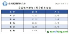 今日碳价：【CEA】全国碳市场每日综合价格行情及成交信息20250618