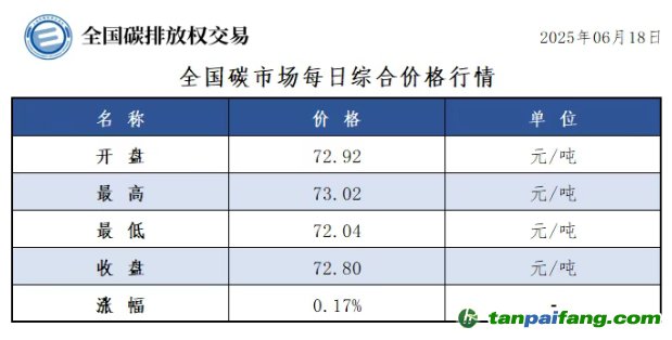 今日碳价：【CEA】全国碳市场每日综合价格行情及成交信息20250618