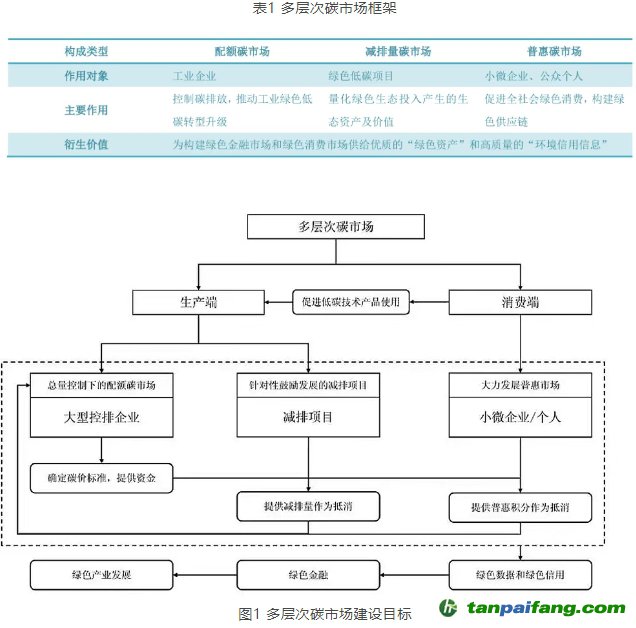 什么是“三位一体”的多层次碳市场？