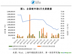 碳市场月报：5月全国碳市场碳价下行