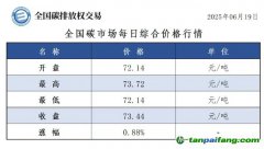 今日碳价：【CEA】全国碳市场每日综合价格行情及成交信息20250619
