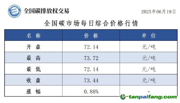 今日碳价：【CEA】全国碳市场每日综合价格行情及成交信息20250619
