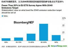 欧盟碳市场取得成效 但对目标的担忧加剧