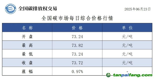 今日碳价：【CEA】全国碳市场每日综合价格行情及成交信息20250623