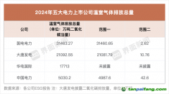 五大电力上市公司碳排放量发布，大唐发电、中国电力上升