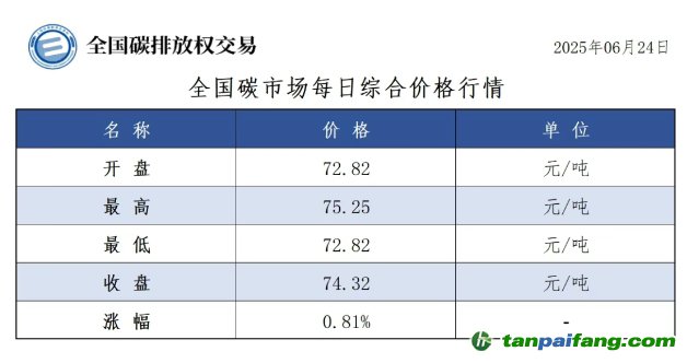 今日碳价：【CEA】全国碳市场每日综合价格行情及成交信息20250624