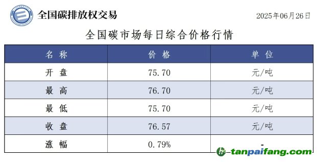 今日碳价：【CEA】全国碳市场每日综合价格行情及成交信息20250626