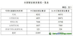 5月国家能源局核发绿证2.15亿个，环比下降0.59%