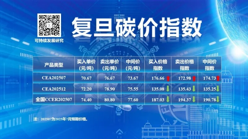 2025年7月复旦碳价指数正式发布