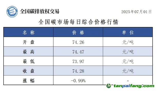 今日碳价：【CEA】全国碳市场每日综合价格行情及成交信息20250701