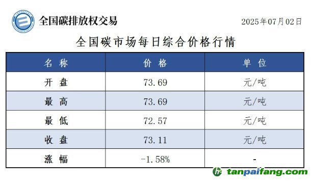 今日碳价：【CEA】全国碳市场每日综合价格行情及成交信息20250702
