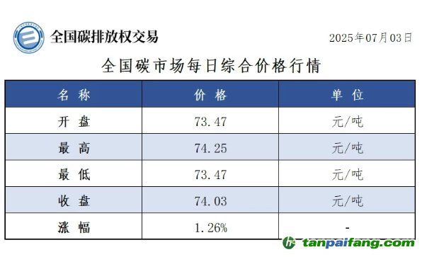 今日碳价：【CEA】全国碳市场每日综合价格行情及成交信息20250703