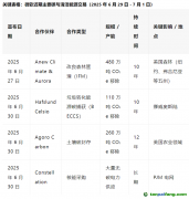 850万吨！微软接连签署碳信用交易大单