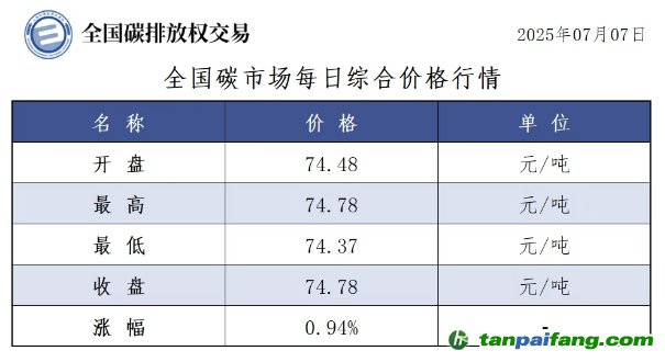 今日碳价：【CEA】全国碳市场每日综合价格行情及成交信息20250707