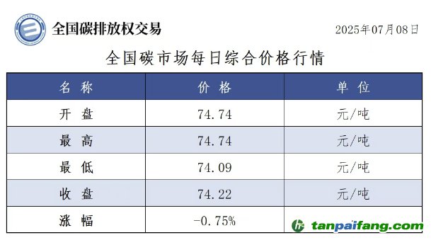 今日碳价：【CEA】全国碳市场每日综合价格行情及成交信息20250708