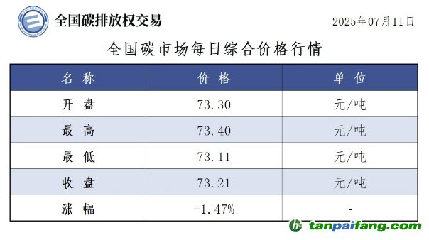 今日碳价：【CEA】全国碳市场每日综合价格行情及成交信息20250711
