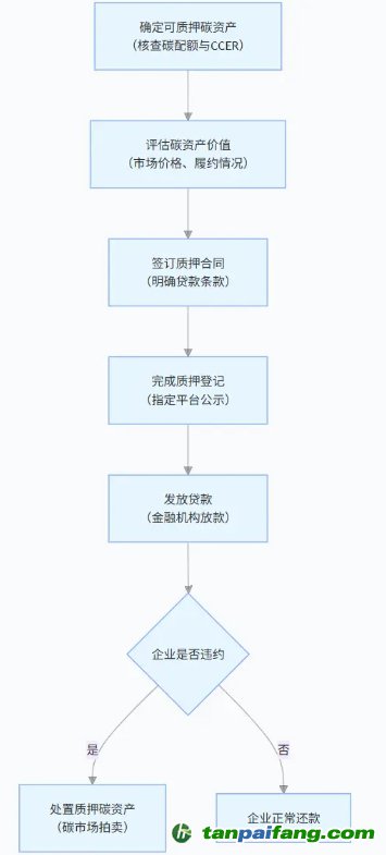 碳质押贷款运作原理图示