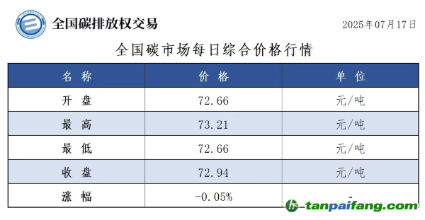 今日碳价：【CEA】全国碳市场每日综合价格行情及成交信息20250717