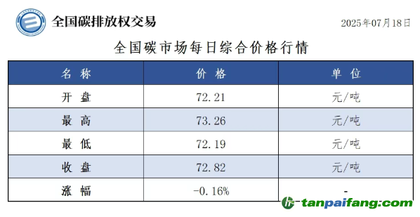 今日碳价：【CEA】全国碳市场每日综合价格行情及成交信息20250718