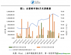 全国碳市场：碳价回升，单向竞价交易方式启用