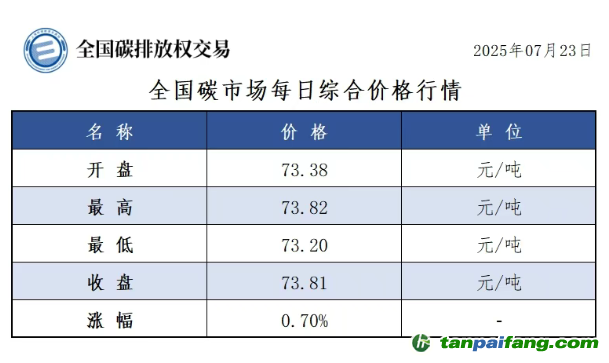 今日碳价：【CEA】全国碳市场每日综合价格行情及成交信息20250723