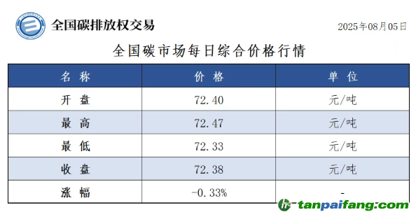 今日碳价：【CEA】全国碳市场每日综合价格行情及成交信息20250805