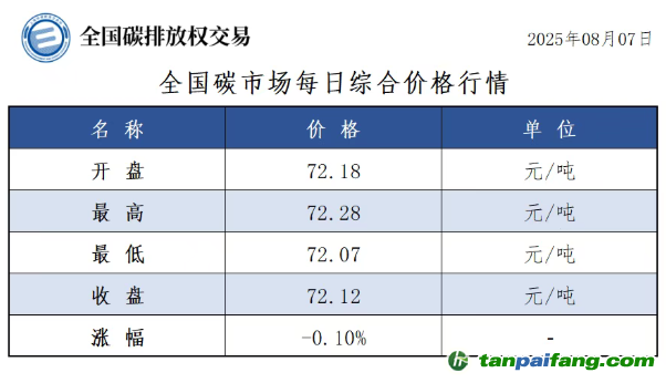 今日碳价：【CEA】全国碳市场每日综合价格行情及成交信息20250807