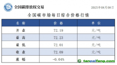 今日碳价：【CEA】全国碳市场每日综合价格行情及成交信息20250808