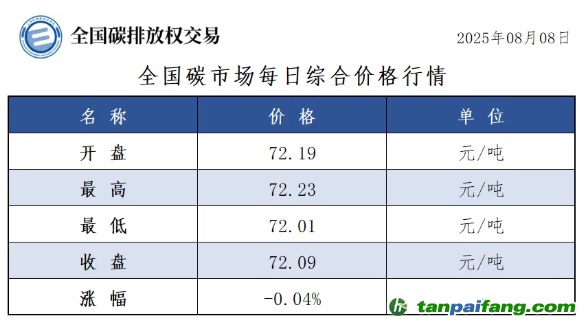今日碳价：【CEA】全国碳市场每日综合价格行情及成交信息20250808