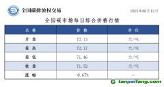 今日碳价：【CEA】全国碳市场每日综合价格行情及成交信息20250812