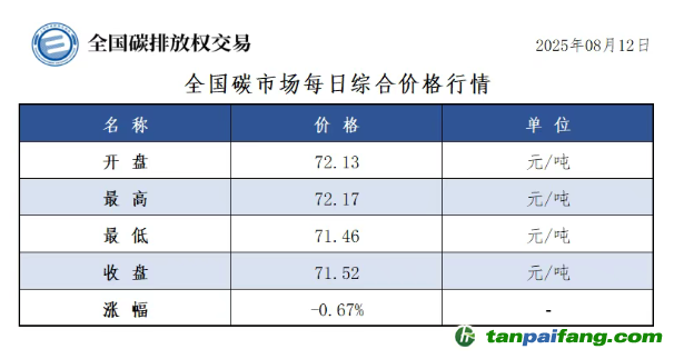 今日碳价：【CEA】全国碳市场每日综合价格行情及成交信息20250812