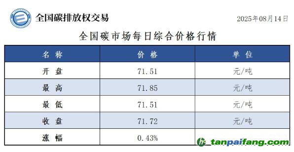 今日碳价：【CEA】全国碳市场每日综合价格行情及成交信息20250814