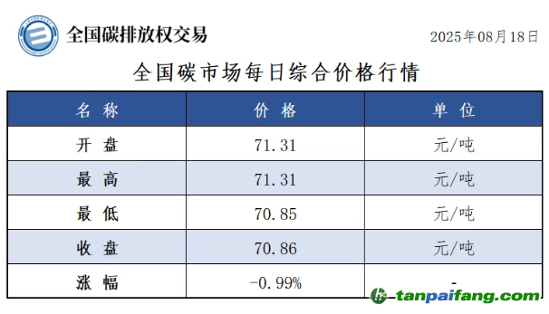 今日碳价：【CEA】全国碳市场每日综合价格行情及成交信息20250818