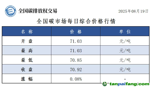 今日碳价：【CEA】全国碳市场每日综合价格行情及成交信息20250819